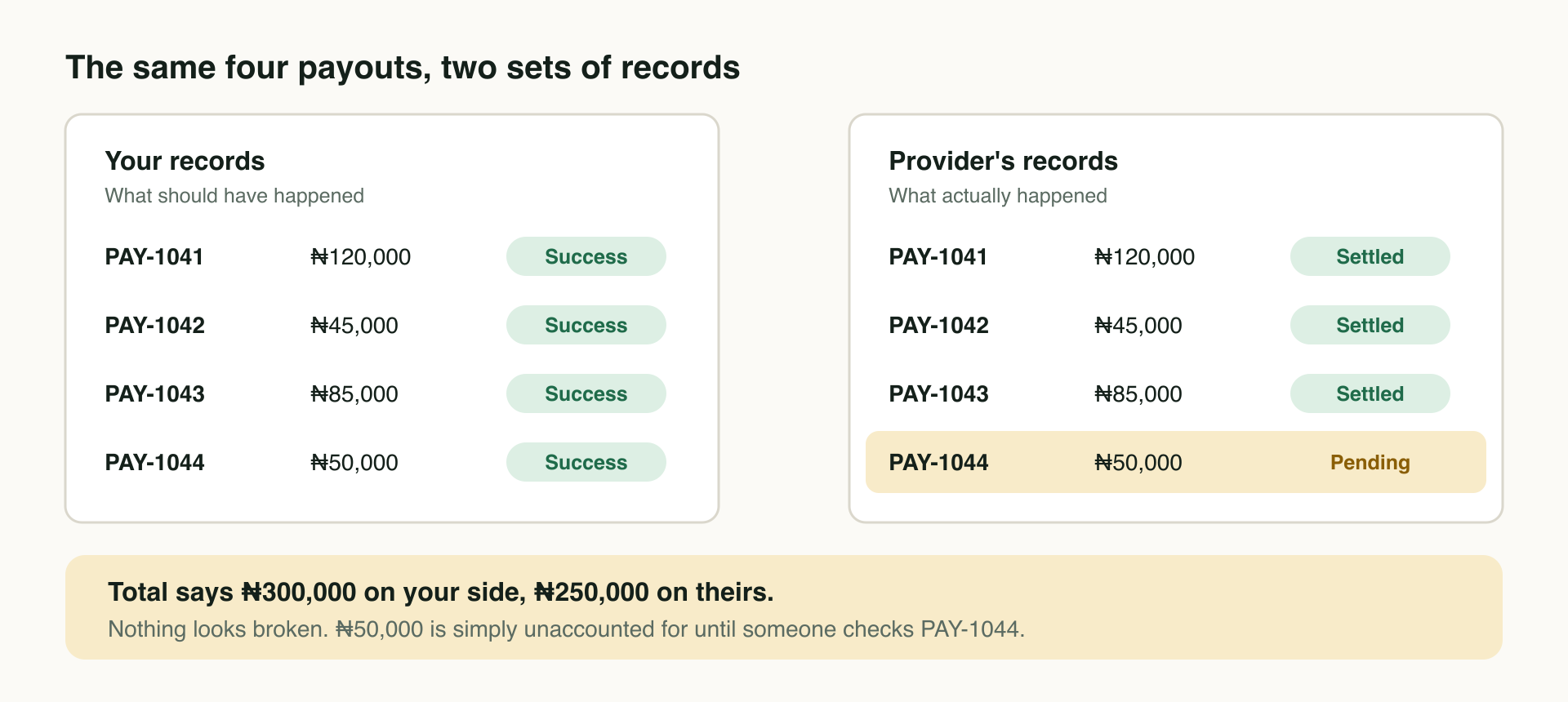 Two panels showing the same four payouts. Your records mark all four as Success. The provider's records show three as Settled and PAY-1044, ₦50,000, as Pending.