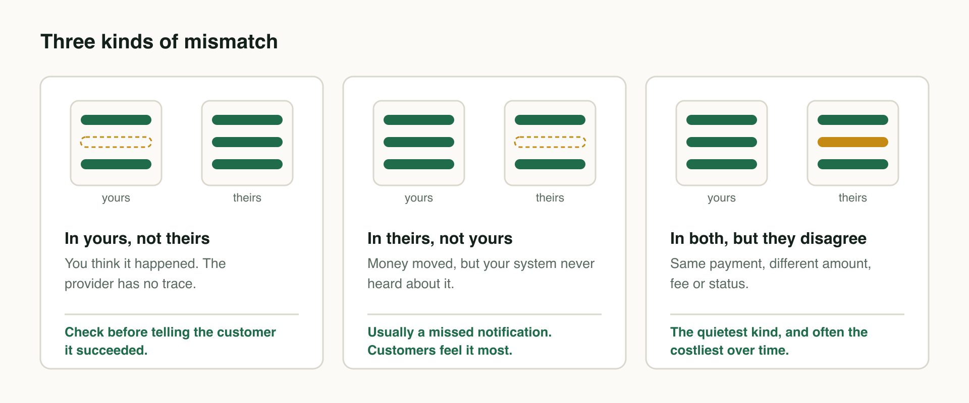 Three cards showing two ledgers each. In the first, a row is missing on the provider's side. In the second, a row is missing on yours. In the third, both have the row but one is highlighted as different.