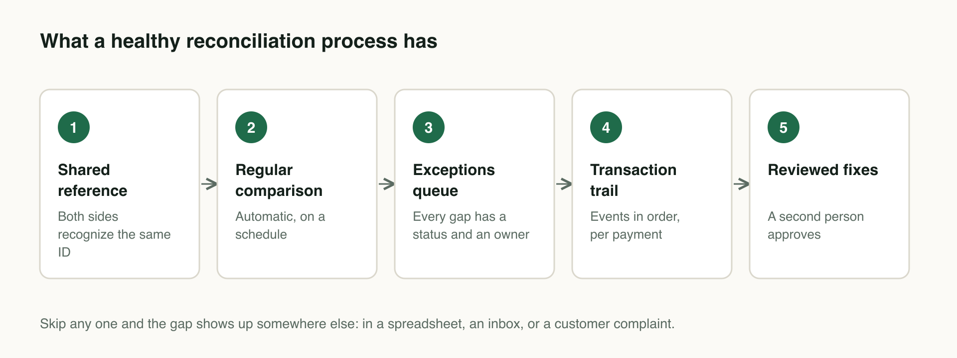 Five connected steps: shared reference, regular comparison, exceptions queue, transaction trail and reviewed fixes.