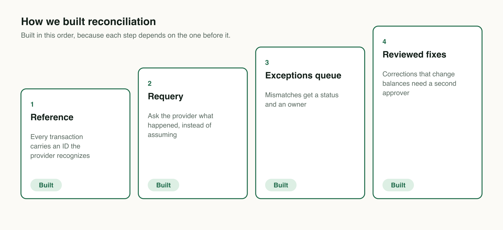 Four steps rising left to right, all marked Built: Reference, Requery, Exceptions queue and Reviewed fixes.
