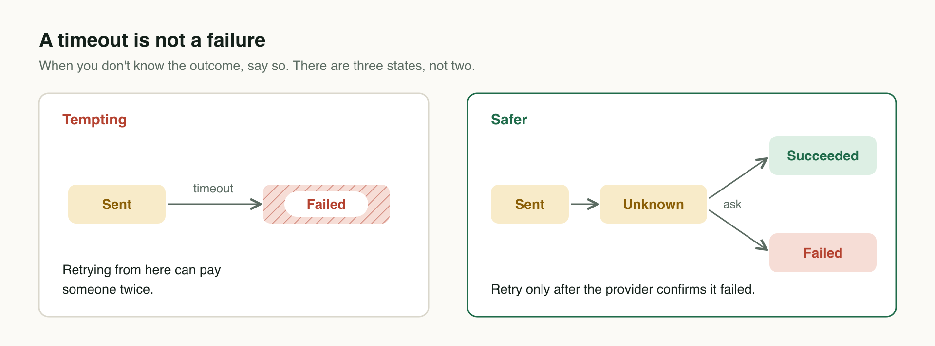 Two panels. Tempting: Sent goes straight to Failed on a timeout, and retrying can pay twice. Safer: Sent goes to Unknown, the provider is asked, and it resolves to Succeeded or Failed.
