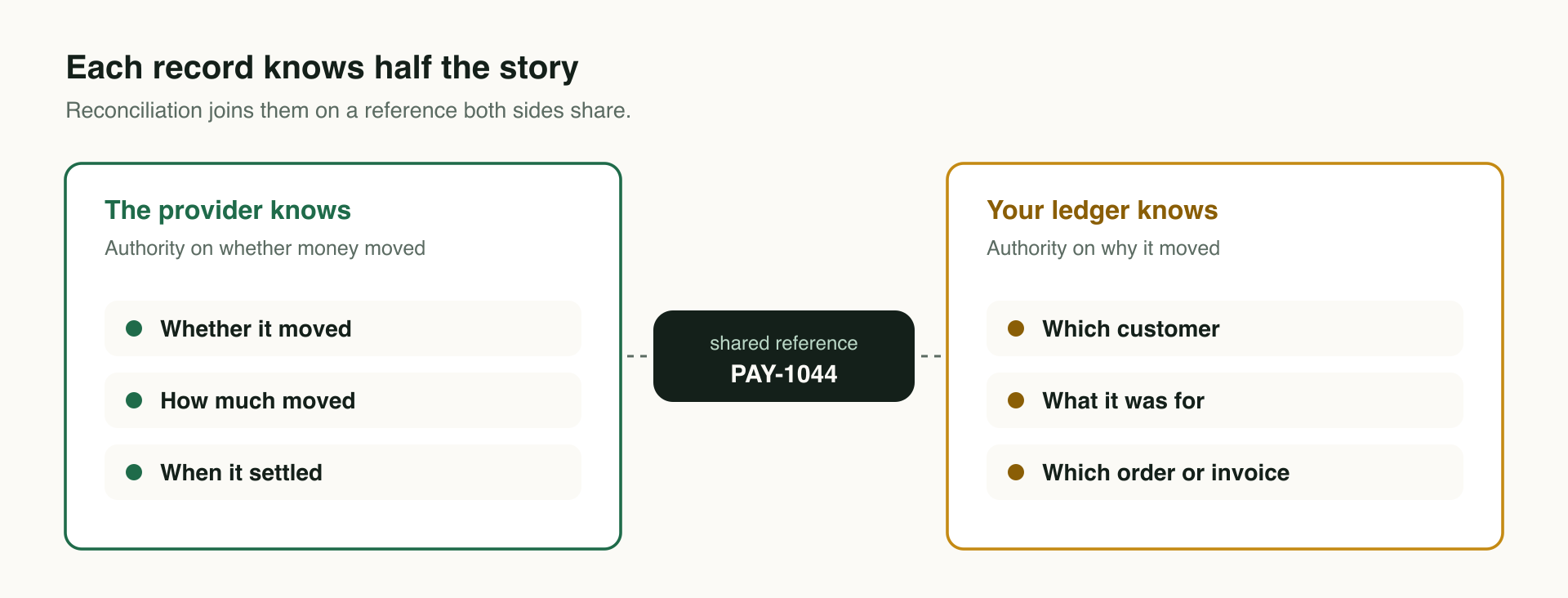 Two panels. The provider knows whether money moved, how much and when it settled. Your ledger knows which customer, what it was for and which order or invoice. A shared reference, PAY-1044, joins them.