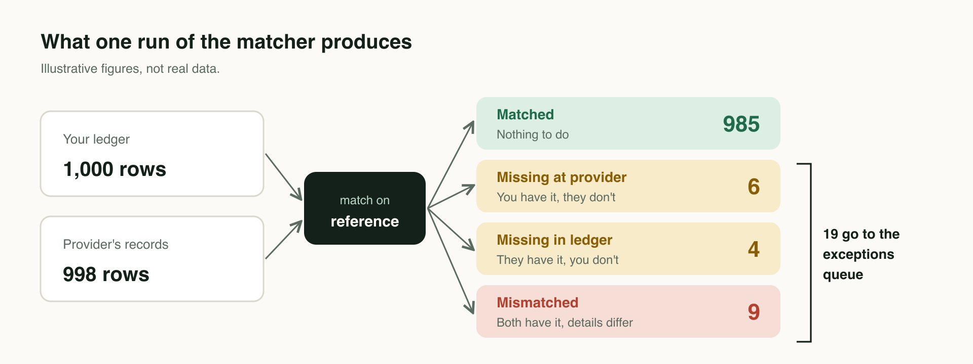 A ledger of 1,000 rows and provider records of 998 rows are matched on reference. 985 match, 6 are missing at the provider, 4 are missing in the ledger and 9 are mismatched. The 19 exceptions go to a queue.