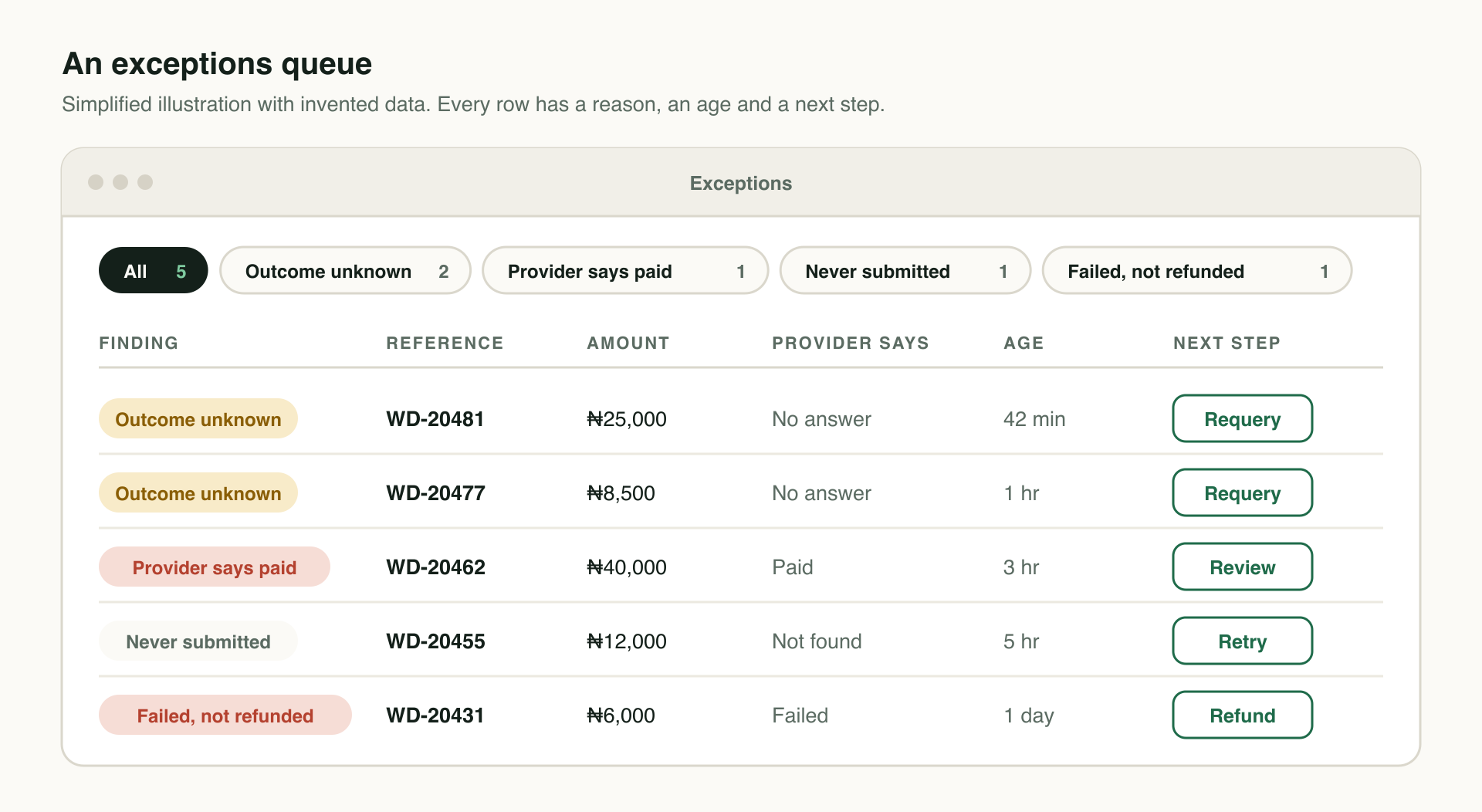 A queue of five open exceptions. Two withdrawals show outcome unknown with a Requery button, one shows the provider says paid with a Review button, one was never submitted with a Retry button, and one failed without a refund with a Refund button.
